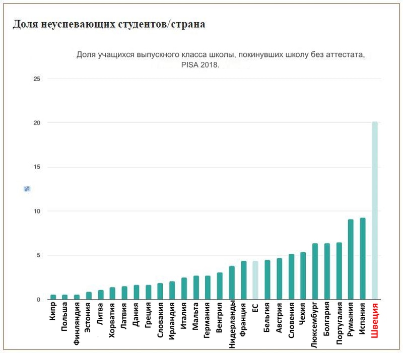 Швеция вышла на первое место в ЕС по числу двоечников