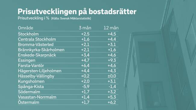 Несмотря на пандемию рынок жилья в Стокгольме бьёт рекорды